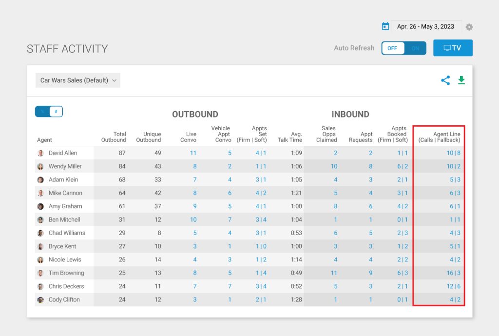 staff activity report